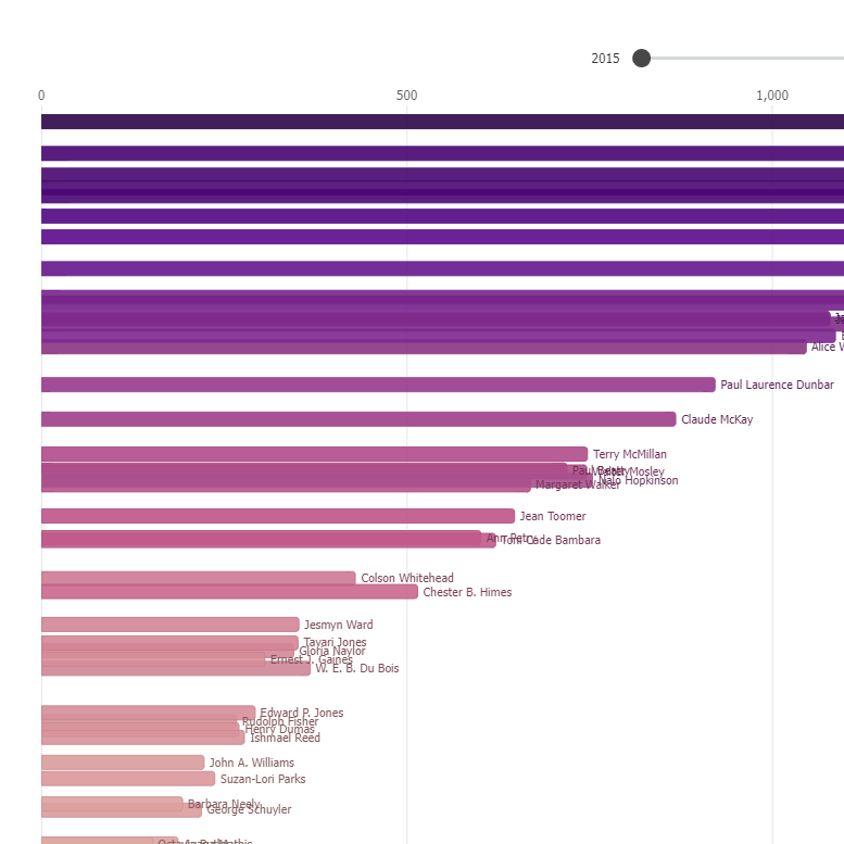 Google Rates of Top Black Novelists